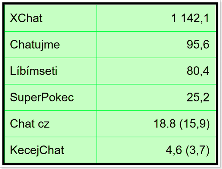 Statistika návštěvnosti chatovacích portálů dle počtu uživatelů v místnostech chatu Jaro 2019