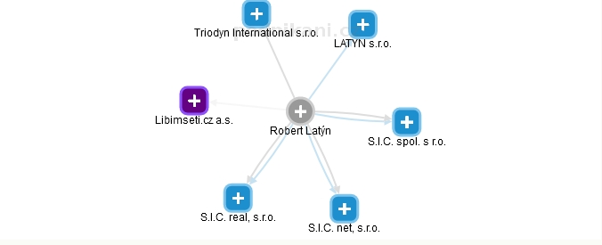 Vlastnická struktura Robert Latýn Libimseti
