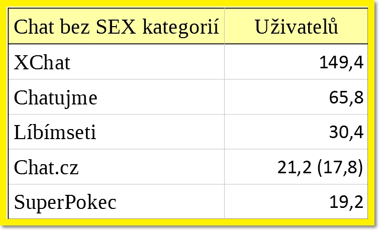 Tabulka návštěvnosti jednotlivých chatů bez sex kategorií